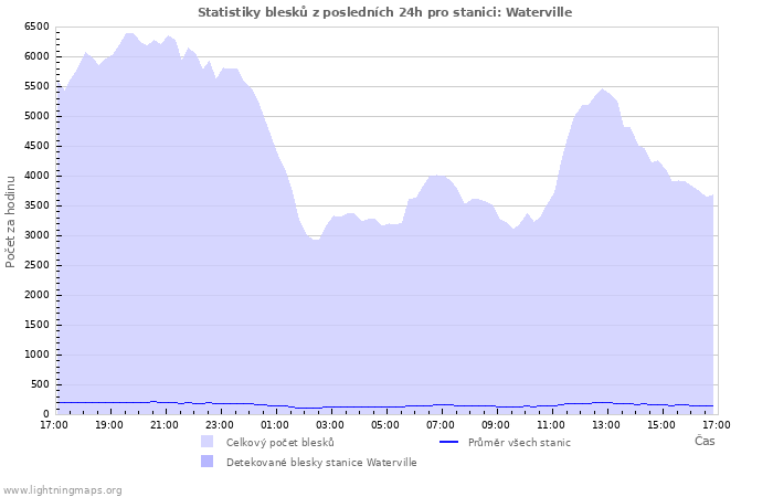 Grafy: Statistiky blesků