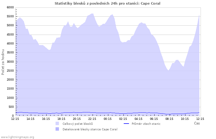 Grafy: Statistiky blesků
