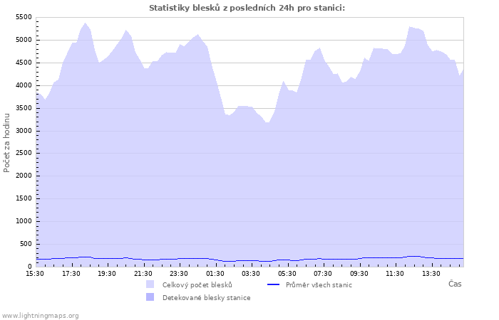 Grafy: Statistiky blesků