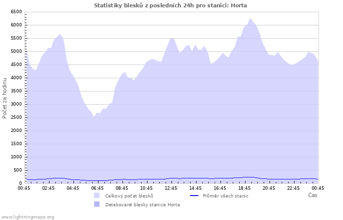 Grafy: Statistiky blesků