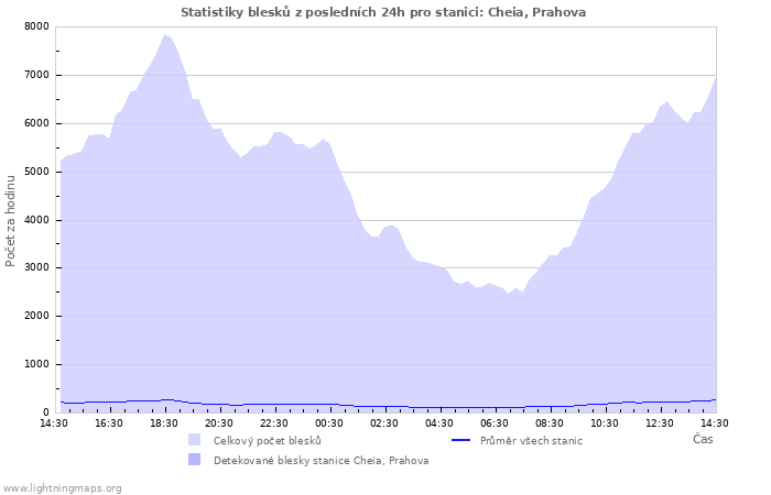 Grafy: Statistiky blesků