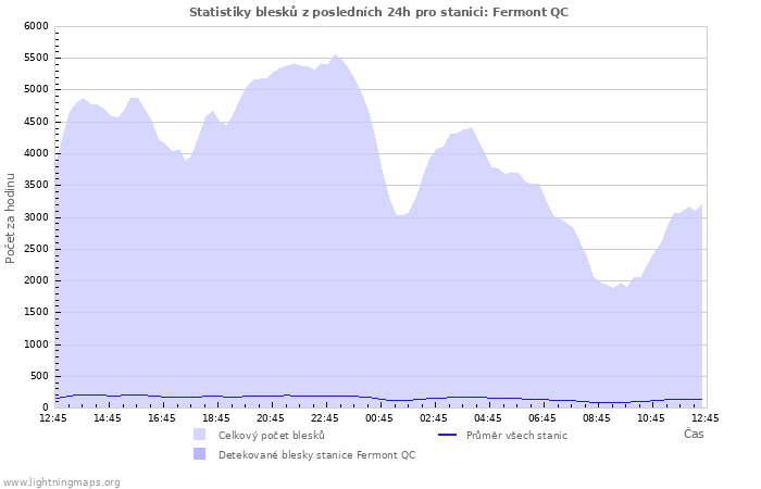 Grafy: Statistiky blesků