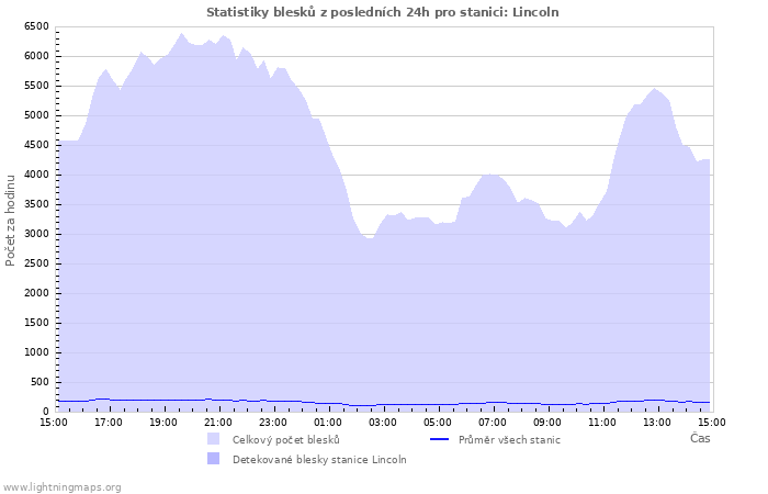 Grafy: Statistiky blesků