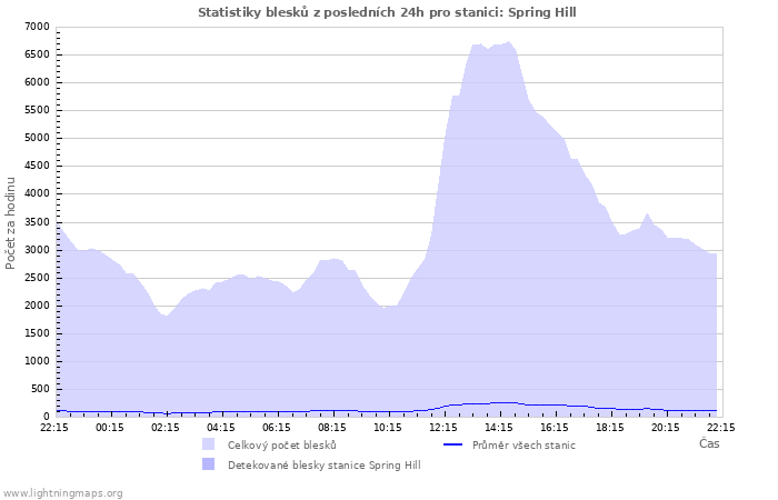 Grafy: Statistiky blesků