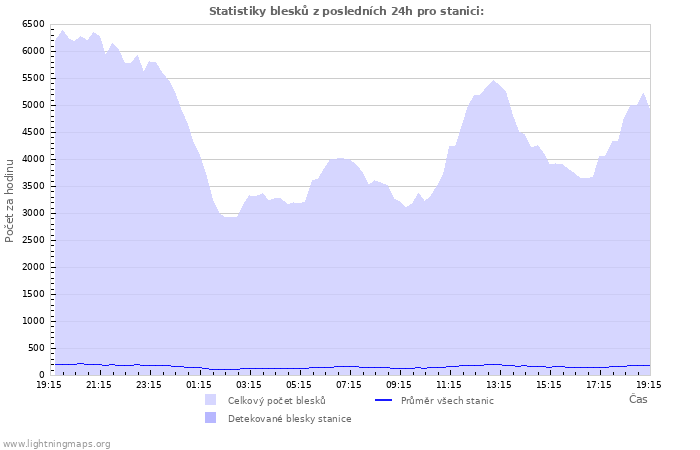 Grafy: Statistiky blesků