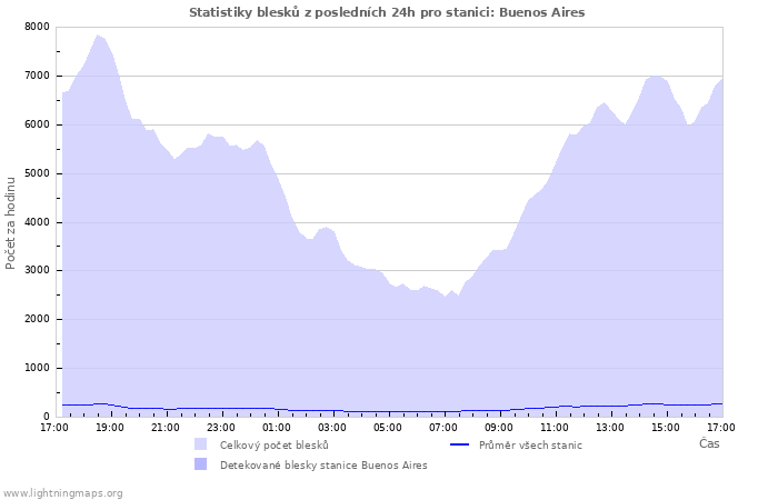 Grafy: Statistiky blesků