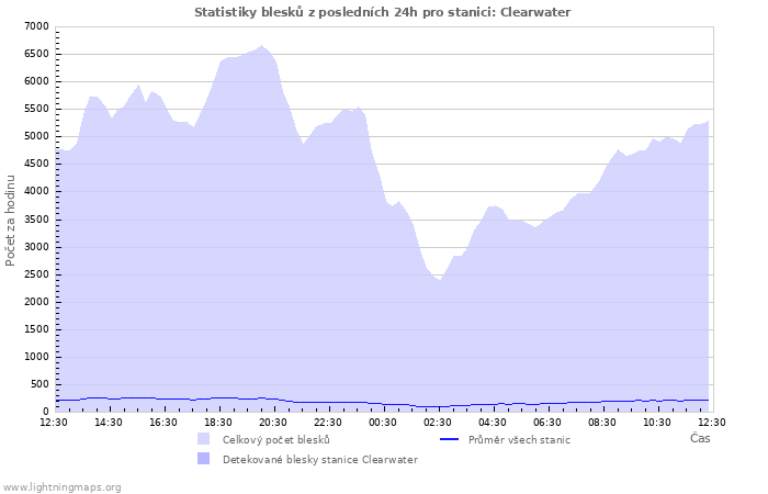 Grafy: Statistiky blesků