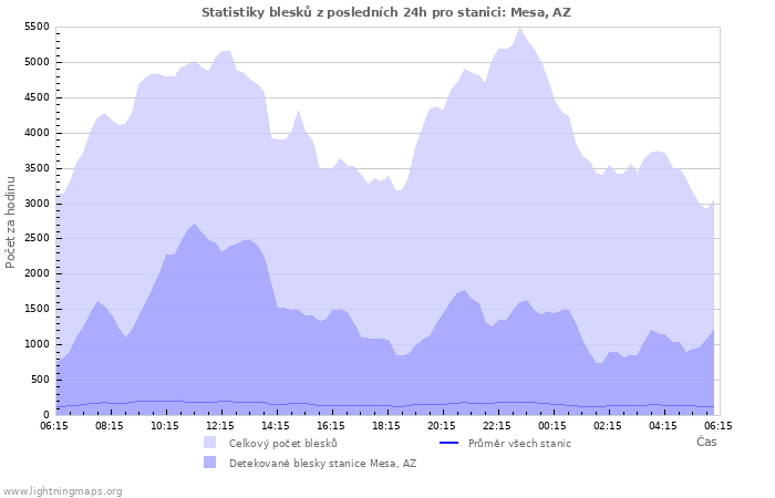 Grafy: Statistiky blesků