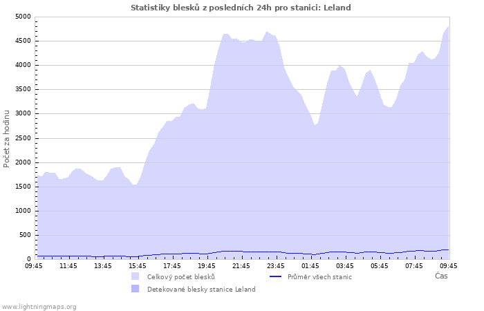 Grafy: Statistiky blesků