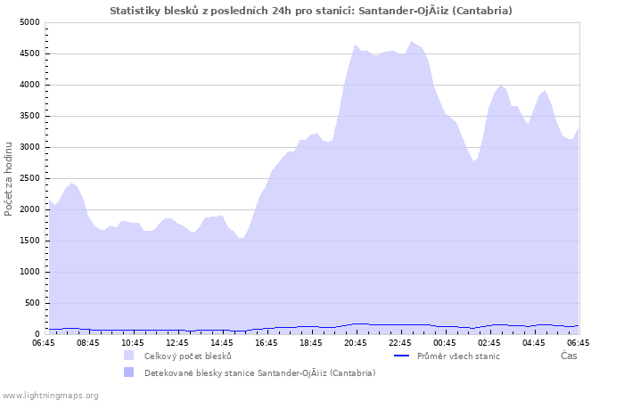 Grafy: Statistiky blesků