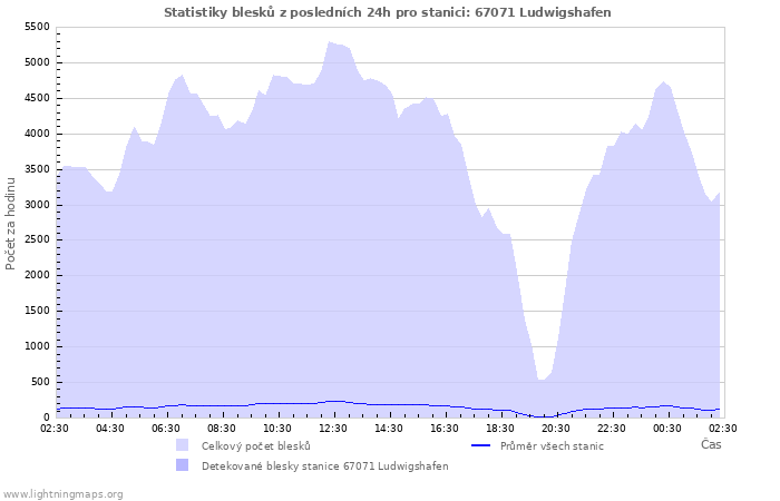 Grafy: Statistiky blesků