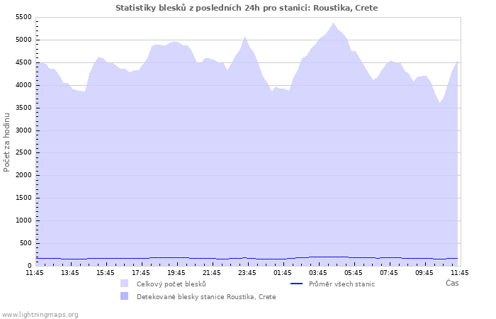 Grafy: Statistiky blesků