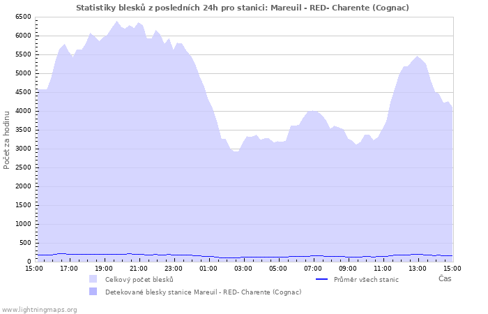 Grafy: Statistiky blesků