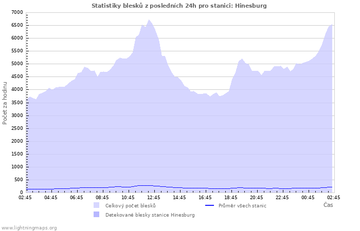 Grafy: Statistiky blesků