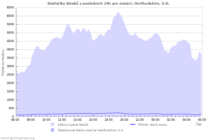 Grafy: Statistiky blesků