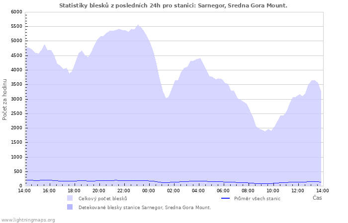 Grafy: Statistiky blesků