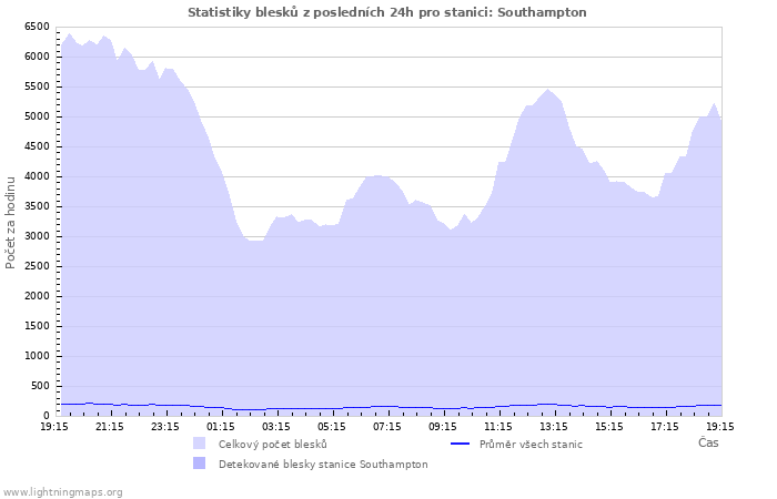 Grafy: Statistiky blesků