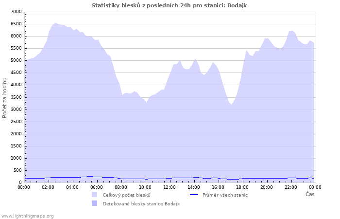 Grafy: Statistiky blesků