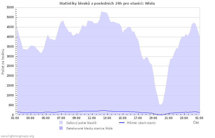 Grafy: Statistiky blesků