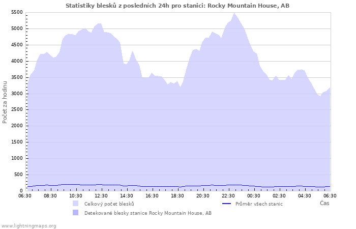 Grafy: Statistiky blesků