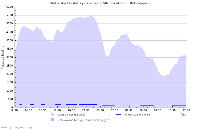 Grafy: Statistiky blesků