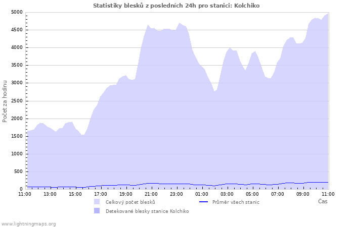 Grafy: Statistiky blesků