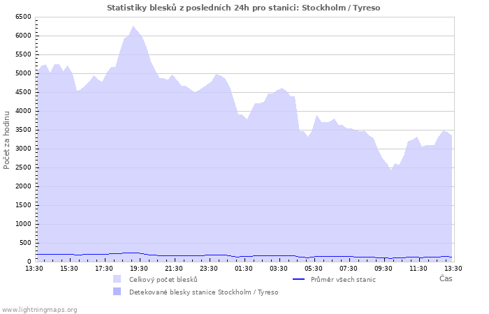 Grafy: Statistiky blesků