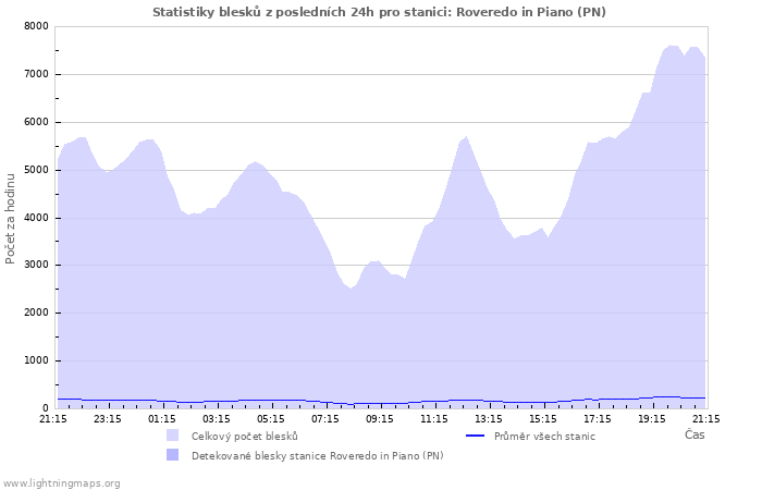 Grafy: Statistiky blesků