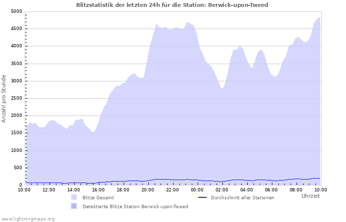 Diagramme: Blitzstatistik