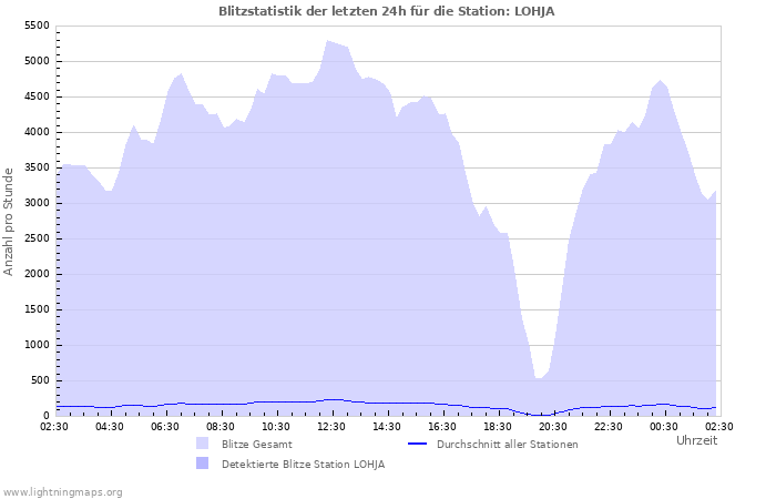 Diagramme: Blitzstatistik