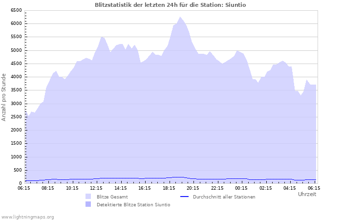 Diagramme: Blitzstatistik