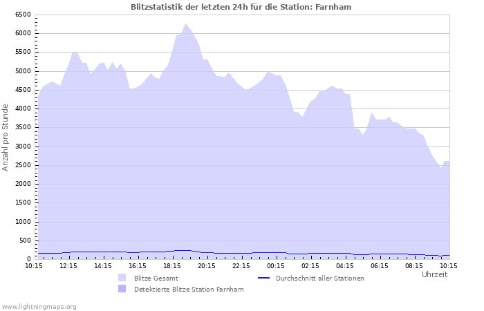 Diagramme: Blitzstatistik