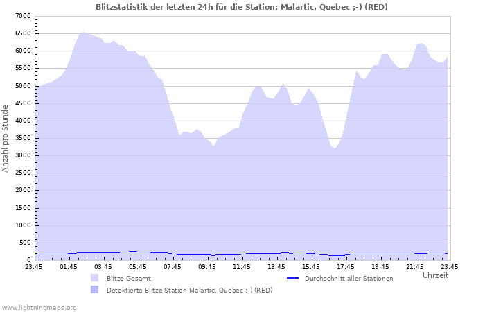 Diagramme: Blitzstatistik