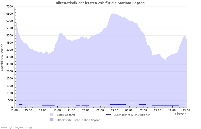 Diagramme: Blitzstatistik