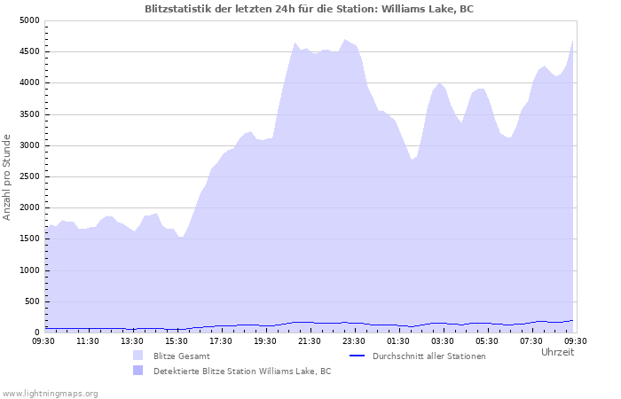 Diagramme: Blitzstatistik