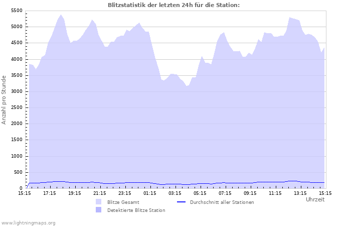 Diagramme: Blitzstatistik