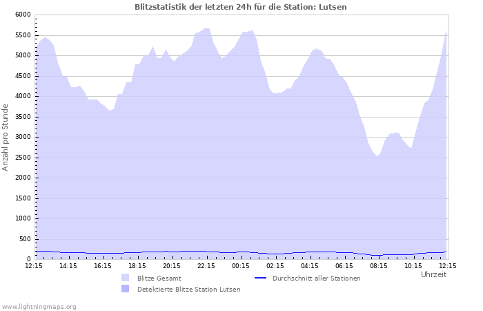 Diagramme: Blitzstatistik