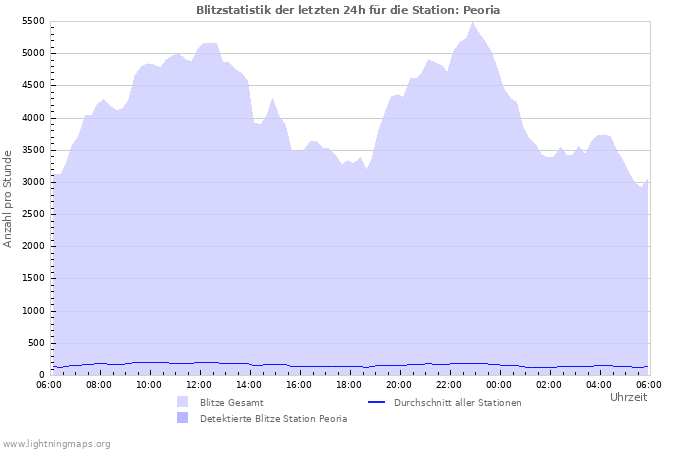 Diagramme: Blitzstatistik