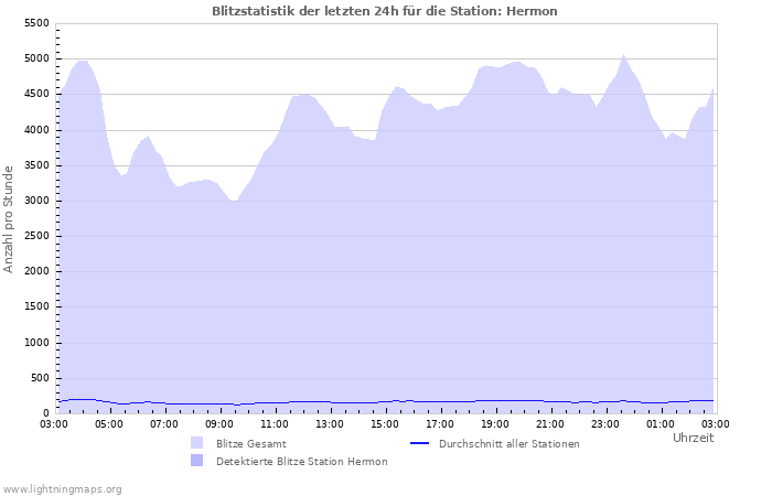 Diagramme: Blitzstatistik