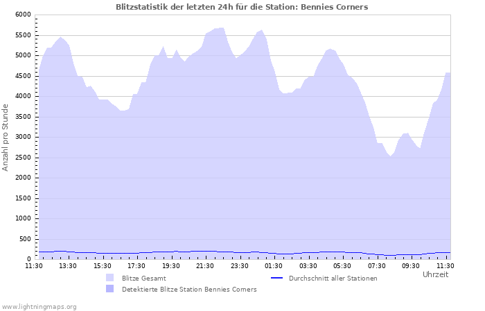 Diagramme: Blitzstatistik