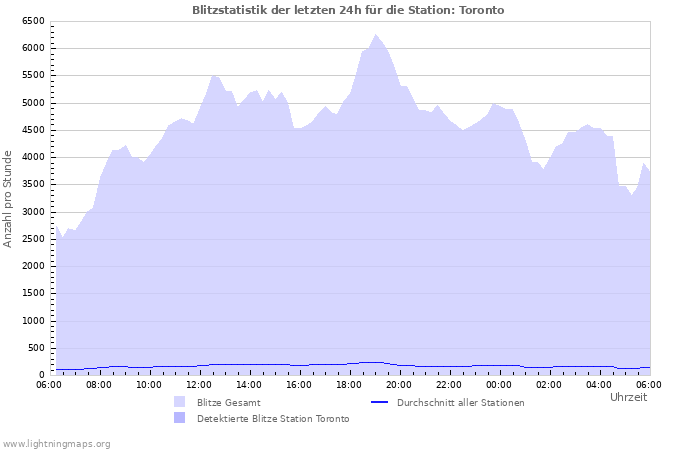 Diagramme: Blitzstatistik