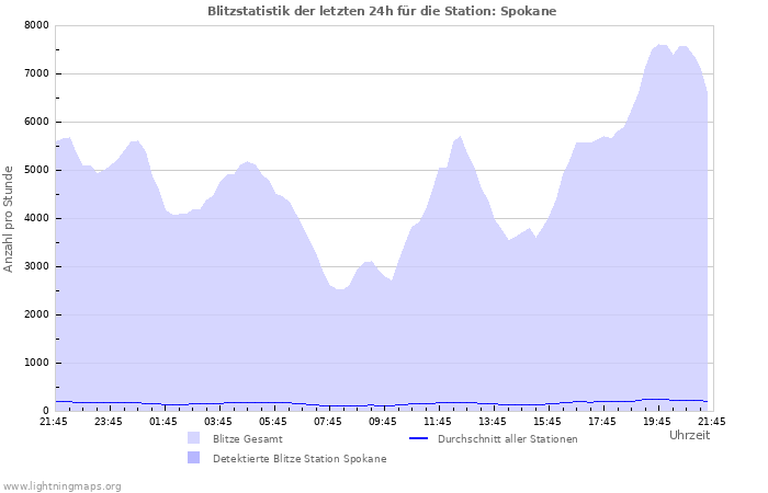 Diagramme: Blitzstatistik