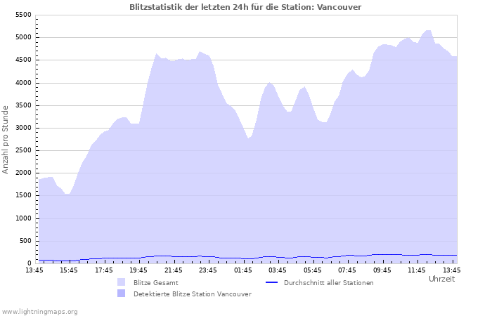 Diagramme: Blitzstatistik