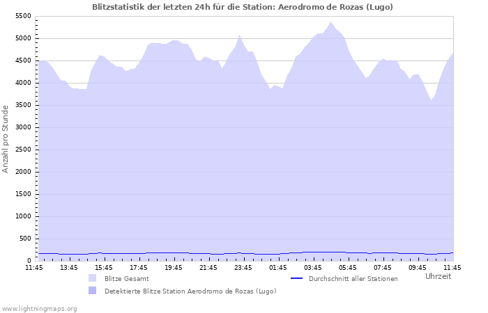 Diagramme: Blitzstatistik