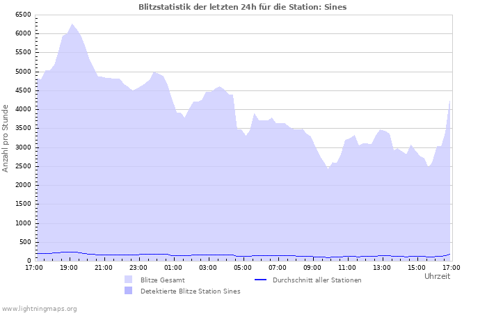 Diagramme: Blitzstatistik