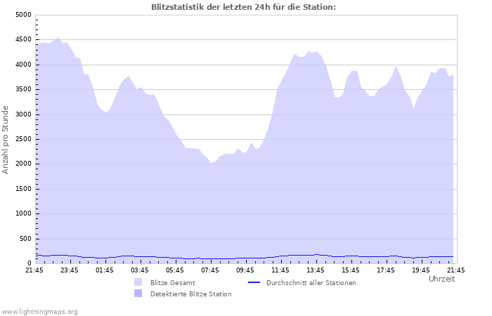 Diagramme: Blitzstatistik