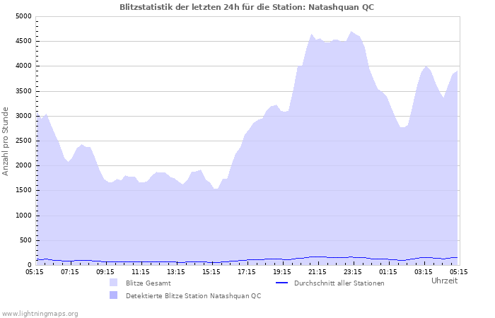 Diagramme: Blitzstatistik