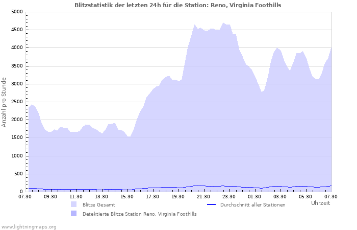 Diagramme: Blitzstatistik