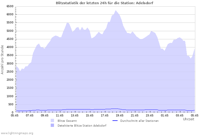 Diagramme: Blitzstatistik