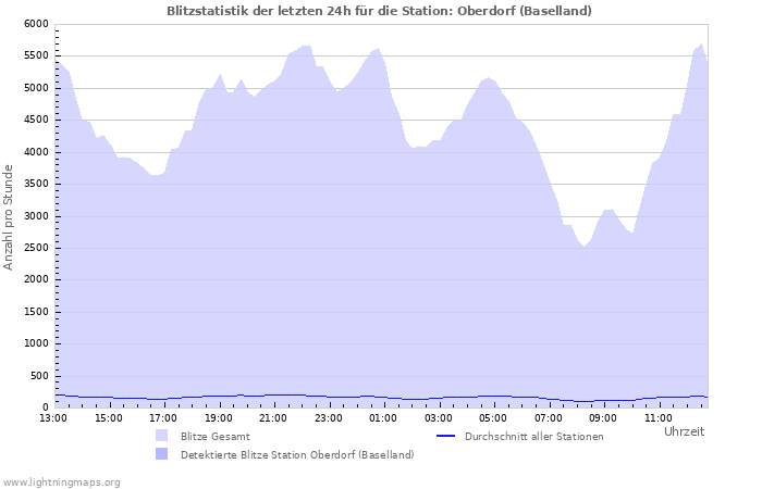 Diagramme: Blitzstatistik